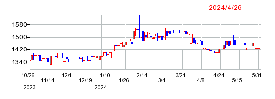 丸尾カルシウムの株価チャート